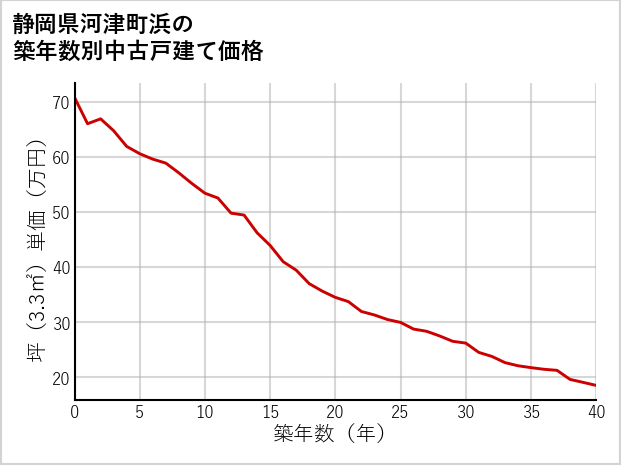 静岡県河津町浜の築年数別の中古戸建て坪単価