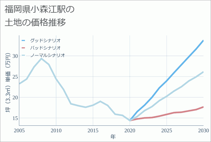 小森江駅（福岡県）の土地価格推移
