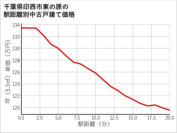 千葉県印西市東の原の徒歩距離別の中古戸建て坪単価