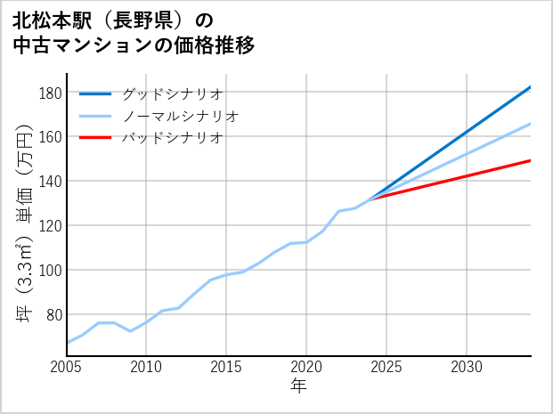 北松本駅（長野県）の中古マンション価格推移