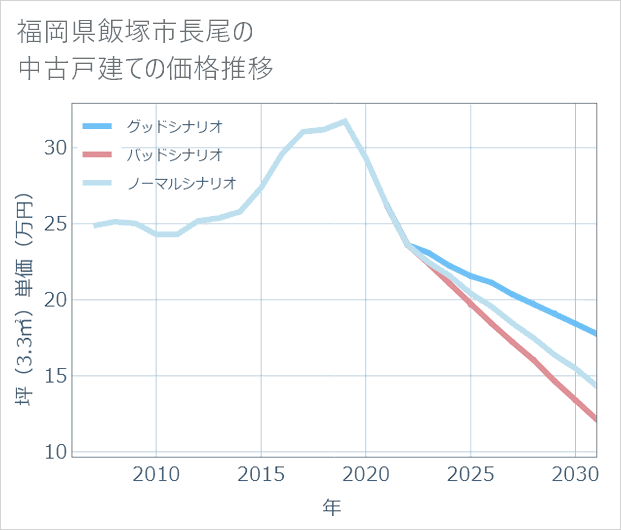 福岡県飯塚市長尾の中古戸建て価格推移