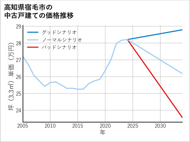 高知県宿毛市の中古戸建て価格推移