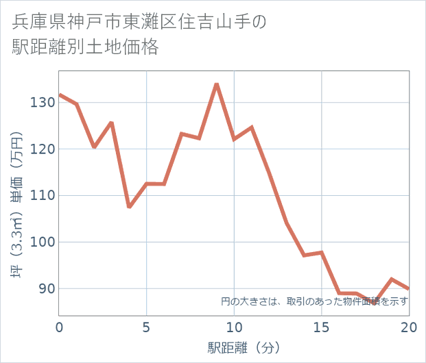 兵庫県神戸市東灘区住吉山手の徒歩距離別の土地坪単価