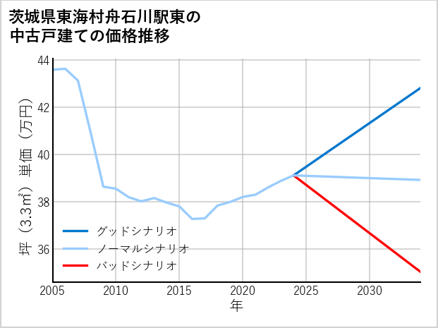 茨城県東海村舟石川駅東の中古戸建て価格推移