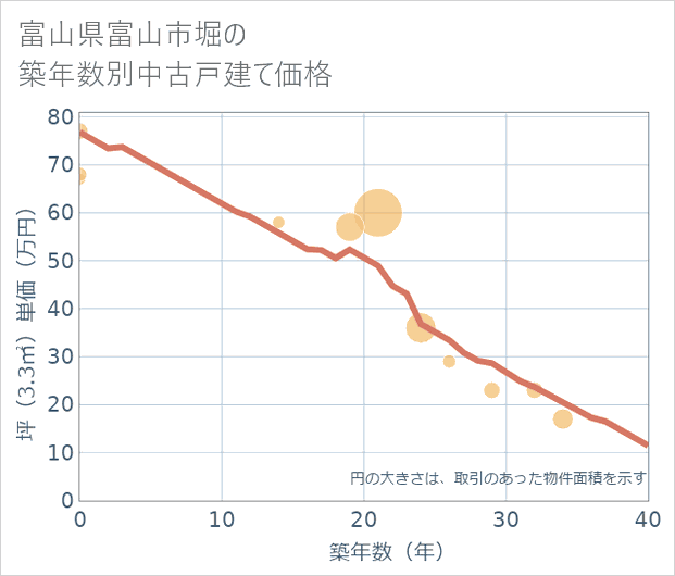 富山県富山市堀の築年数別の中古戸建て坪単価