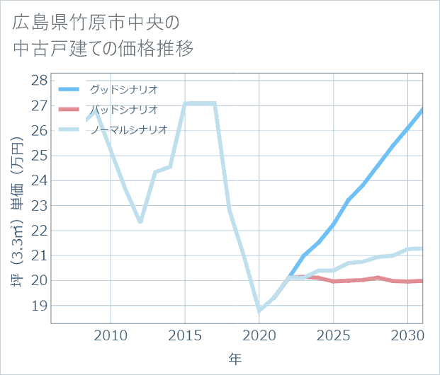 広島県竹原市中央の中古戸建て価格推移