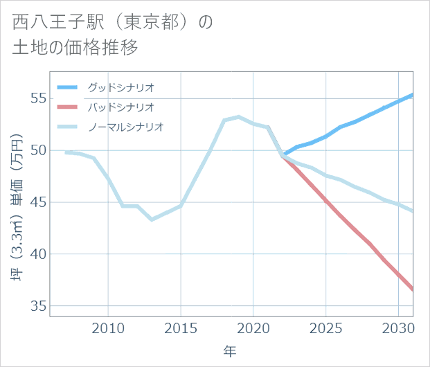 西八王子駅(東京都)の土地価格推移