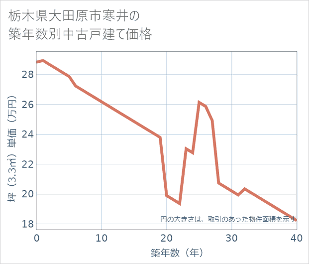 栃木県大田原市寒井の築年数別の中古戸建て坪単価