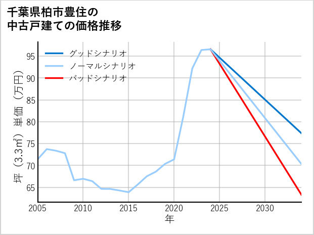 千葉県柏市豊住の中古戸建て価格推移