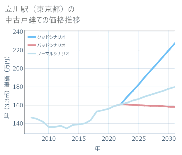 立川駅(東京都)の中古戸建て価格推移