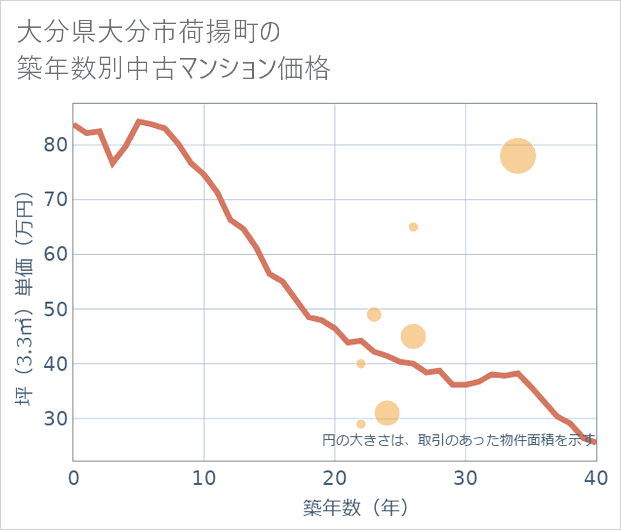 大分県大分市荷揚町の築年数別の中古マンション坪単価