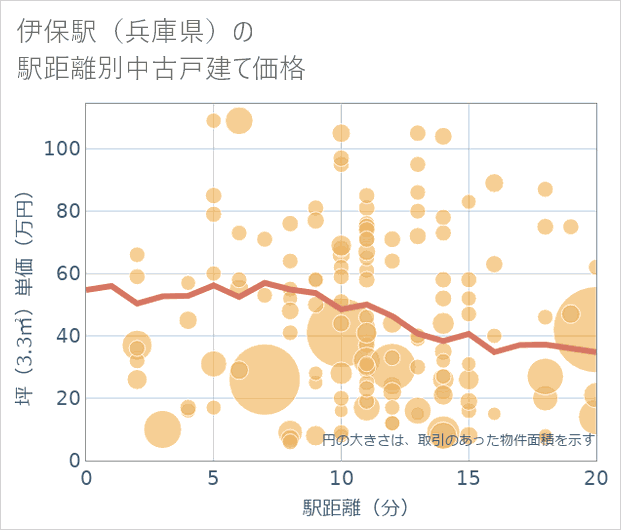 伊保駅(兵庫県)の徒歩距離別の中古戸建て坪単価