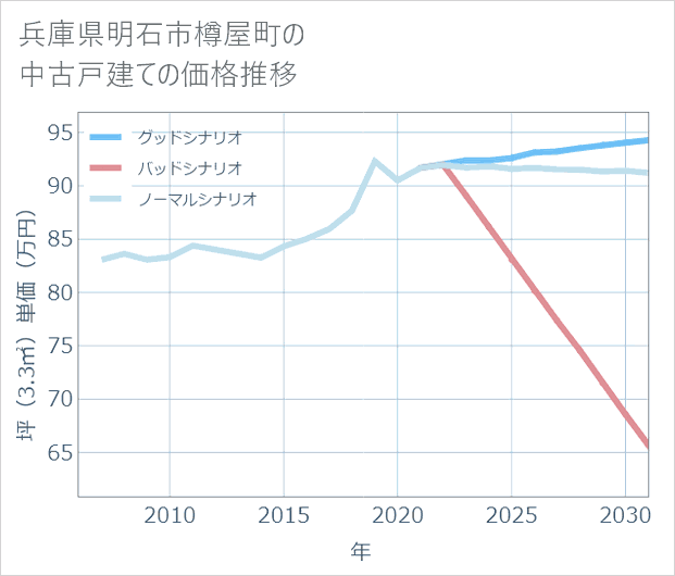 兵庫県明石市樽屋町の中古戸建て価格推移