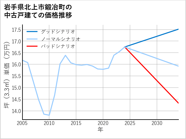 岩手県北上市鍛冶町の中古戸建て価格推移