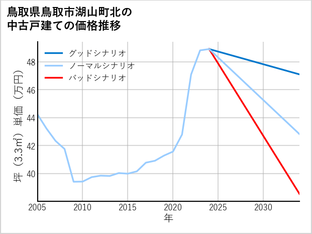 鳥取県鳥取市湖山町北の中古戸建て価格推移