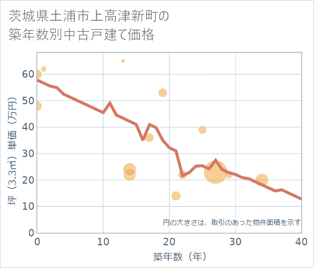 茨城県土浦市上高津新町の築年数別の中古戸建て坪単価