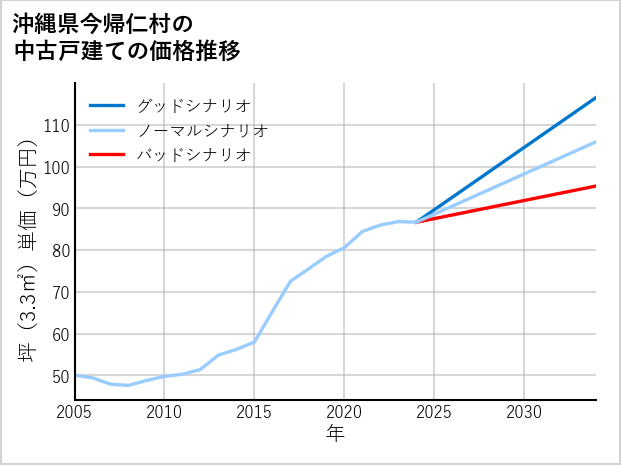 沖縄県今帰仁村の中古戸建て価格推移