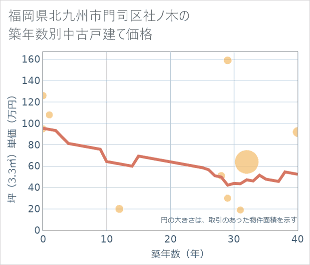 福岡県北九州市門司区社ノ木の築年数別の中古戸建て坪単価