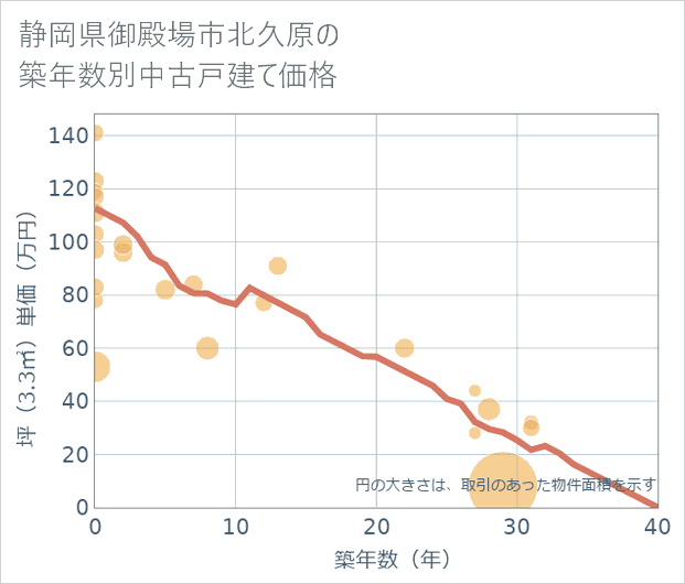 静岡県御殿場市北久原の築年数別の中古戸建て坪単価
