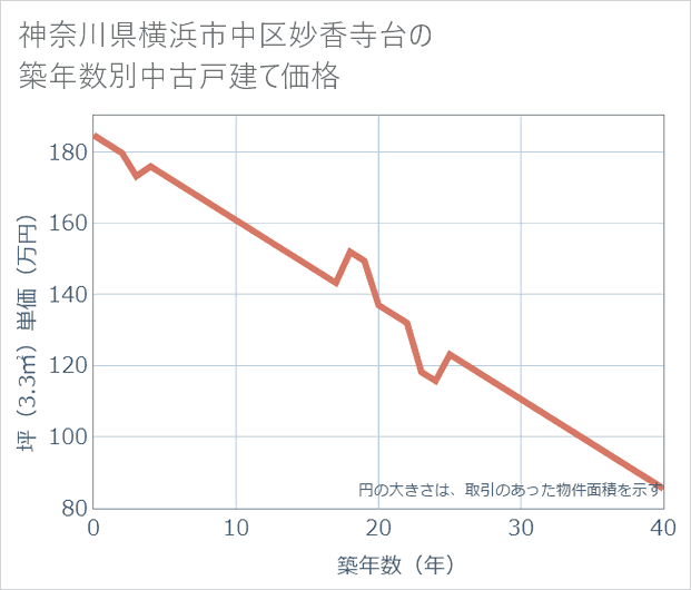 神奈川県横浜市中区妙香寺台の築年数別の中古戸建て坪単価