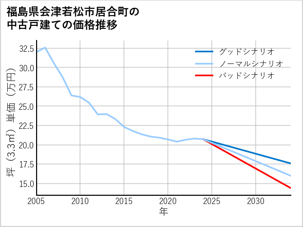 福島県会津若松市居合町の中古戸建て価格推移