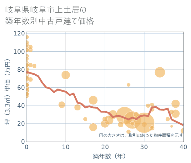 岐阜県岐阜市上土居の築年数別の中古戸建て坪単価