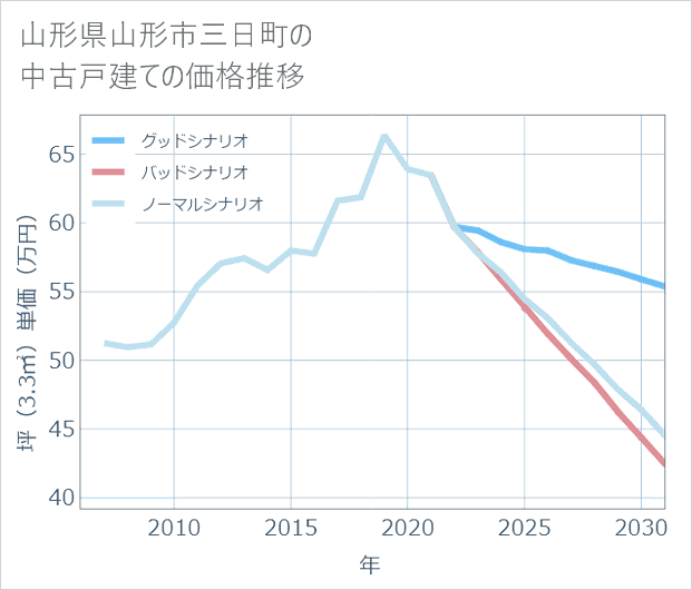 山形県山形市三日町の中古戸建て価格推移