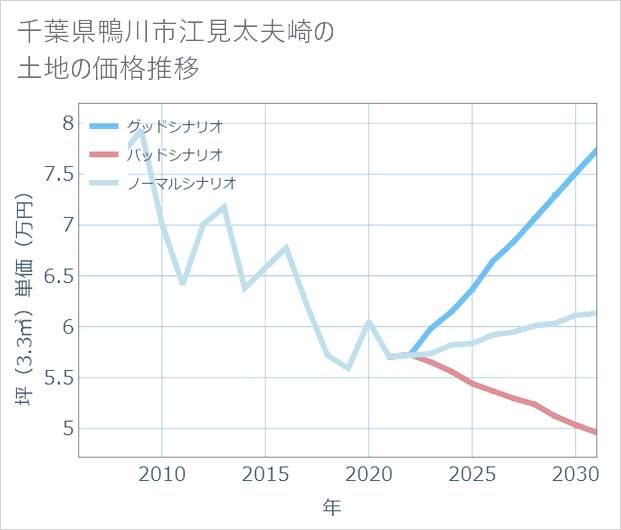 千葉県鴨川市江見太夫崎の土地価格推移