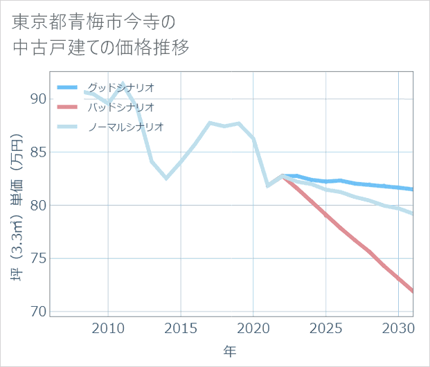 東京都青梅市今寺の中古戸建て価格推移