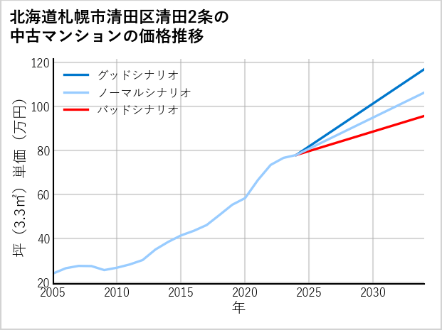 北海道札幌市清田区清田2条の中古マンション価格推移