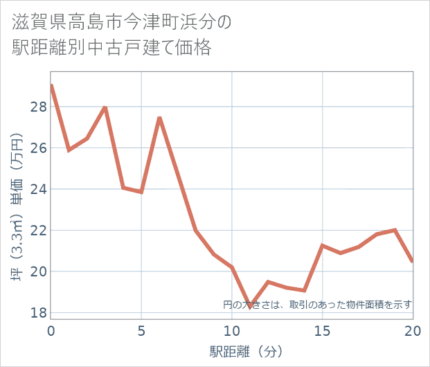 滋賀県高島市今津町浜分の徒歩距離別の中古戸建て坪単価