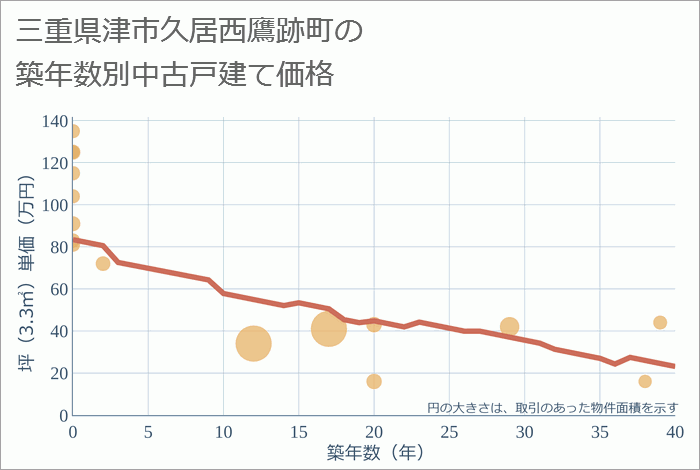 三重県津市久居西鷹跡町の築年数別の中古戸建て坪単価