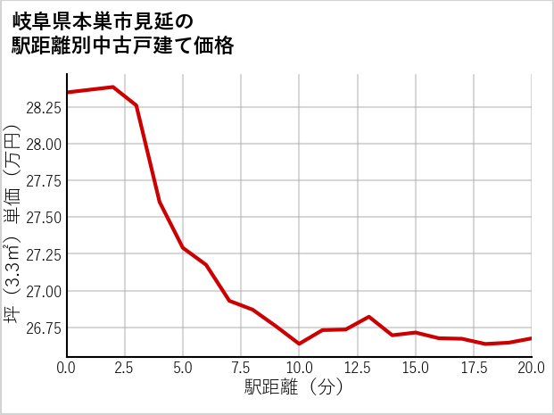 岐阜県本巣市見延の徒歩距離別の中古戸建て坪単価
