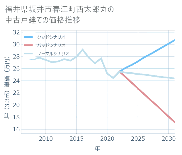 福井県坂井市春江町西太郎丸の中古戸建て価格推移