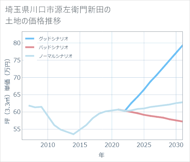 埼玉県川口市源左衛門新田の土地価格推移