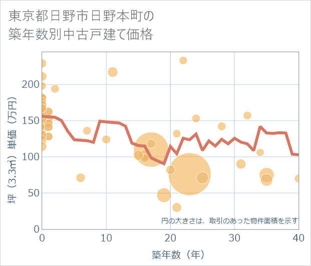 東京都日野市日野本町の築年数別の中古戸建て坪単価