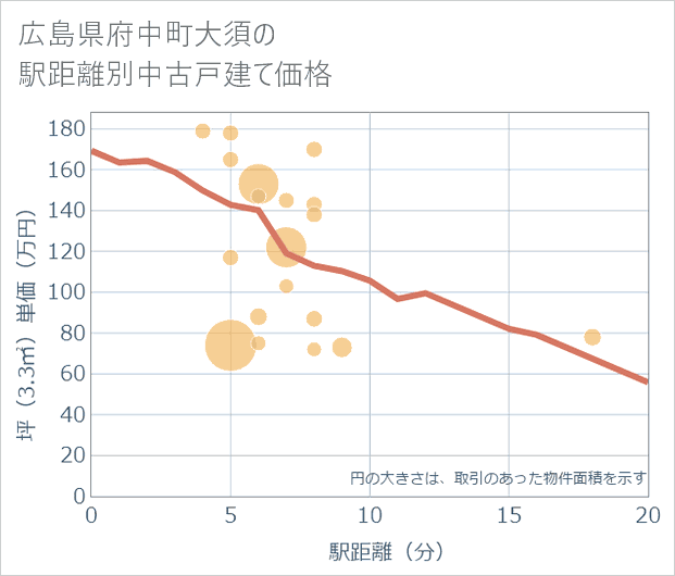 広島県府中町大須の徒歩距離別の中古戸建て坪単価