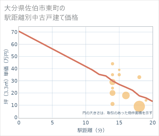 大分県佐伯市東町の徒歩距離別の中古戸建て坪単価