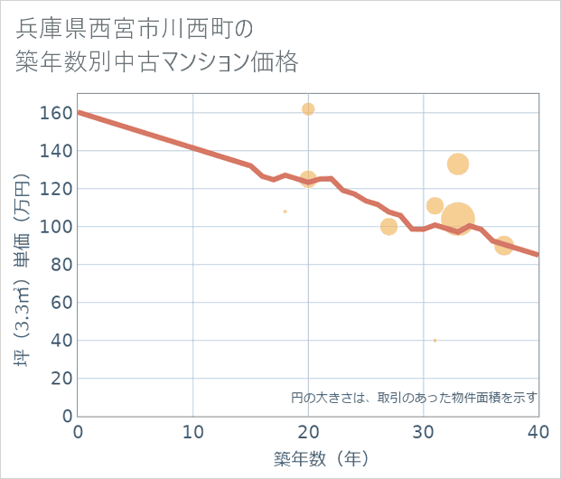 兵庫県西宮市川西町の築年数別の中古マンション坪単価