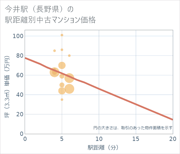 今井駅(長野県)の徒歩距離別の中古マンション坪単価