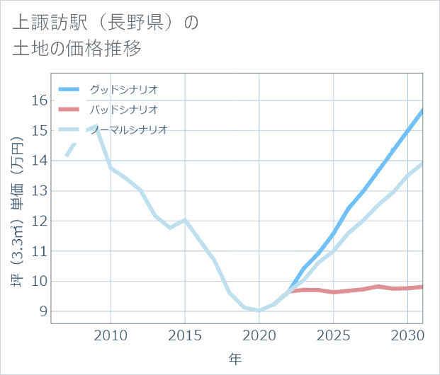 上諏訪駅(長野県)の土地価格推移