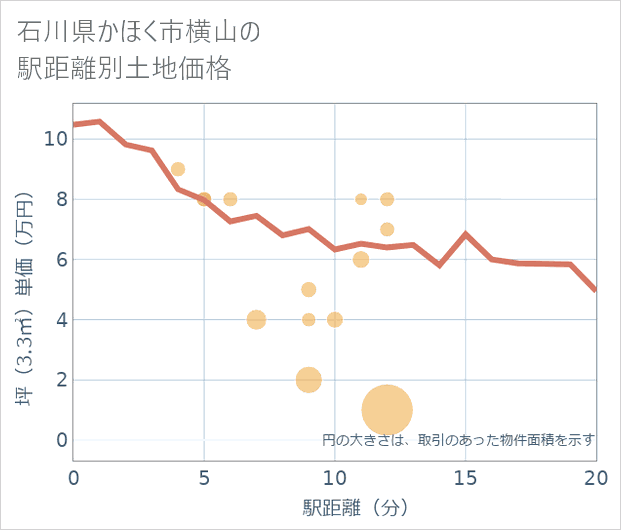 石川県かほく市横山の徒歩距離別の土地坪単価
