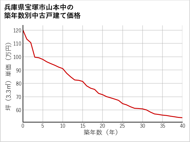 兵庫県宝塚市山本中の築年数別の中古戸建て坪単価