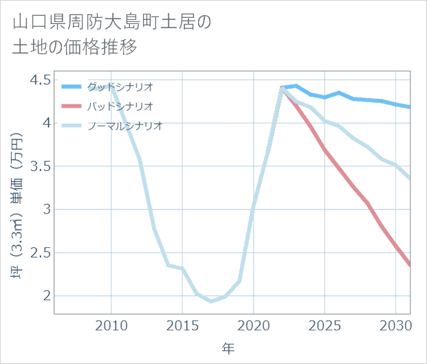 山口県周防大島町土居の土地価格推移