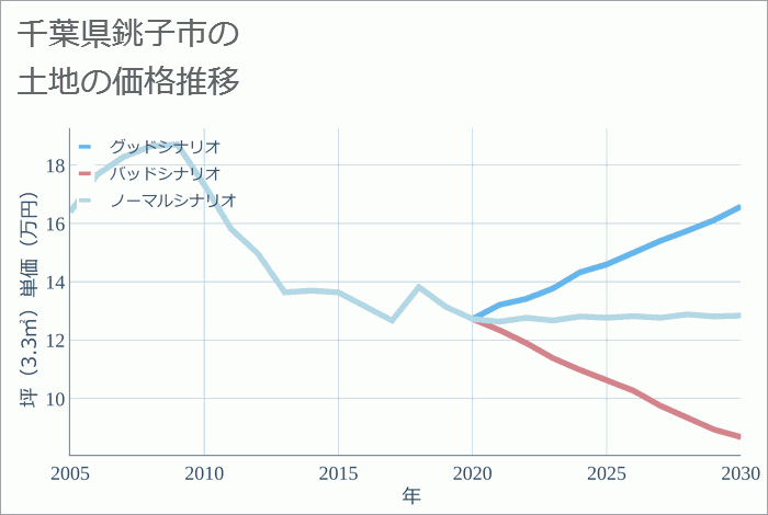 千葉県銚子市の土地価格推移