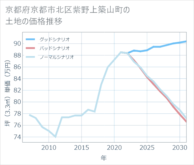 京都府京都市北区紫野上築山町の土地価格推移
