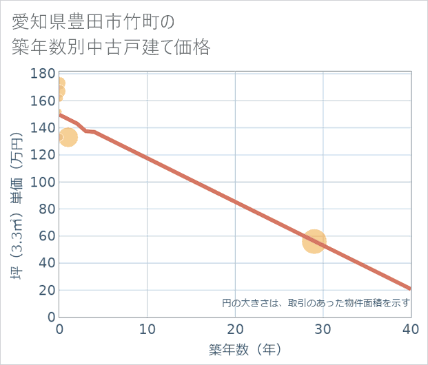 愛知県豊田市竹町の築年数別の中古戸建て坪単価
