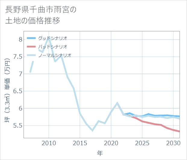 長野県千曲市雨宮の土地価格推移
