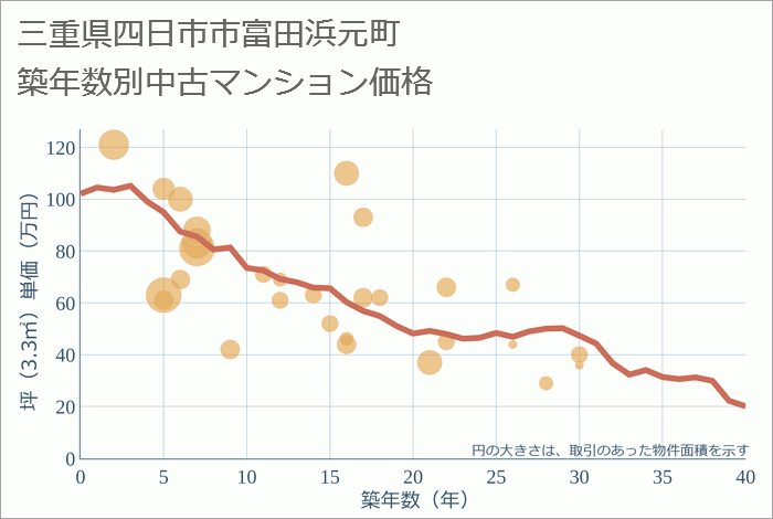 三重県四日市市富田浜元町の築年数別の中古マンション坪単価