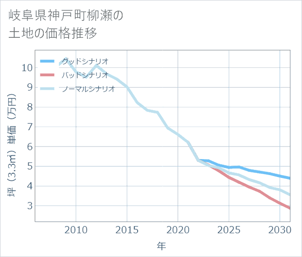 岐阜県神戸町柳瀬の土地価格推移